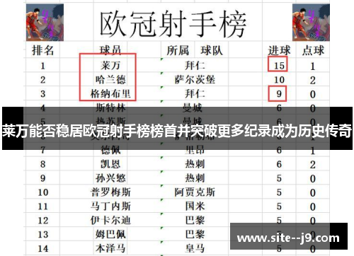 莱万能否稳居欧冠射手榜榜首并突破更多纪录成为历史传奇